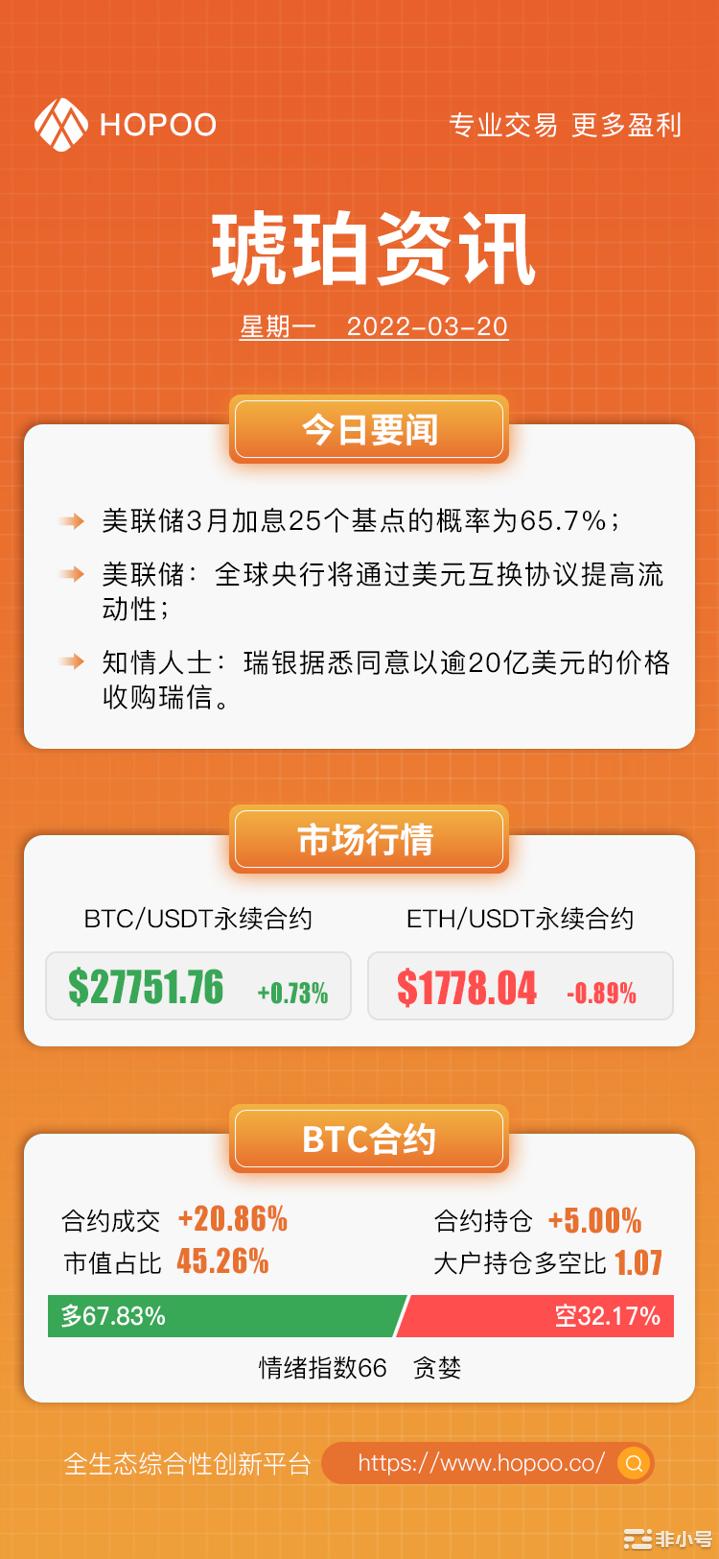 3月20日HOPOO琥珀每日资讯