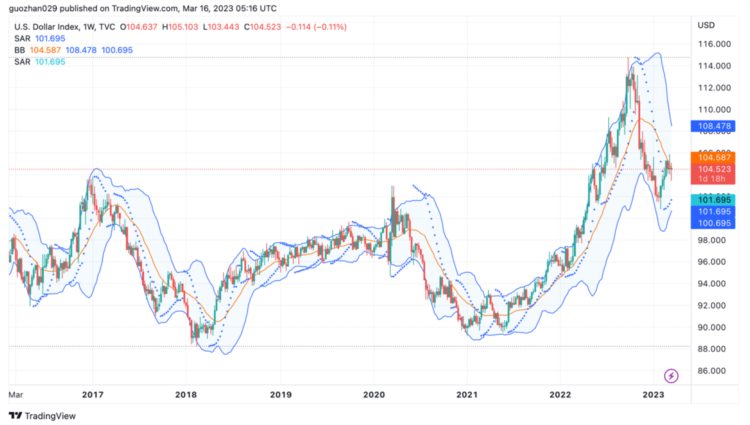 ForesightVentures市场周报:美元走弱BTC走强