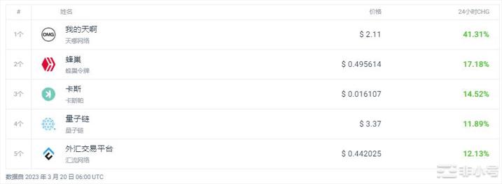 OMG上涨41.31%,今日加密市场行情分析