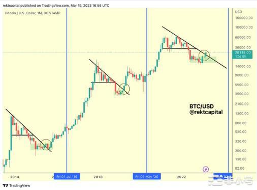 比特币触及9个月高位:价格飙升至27000美元以上的主要原因