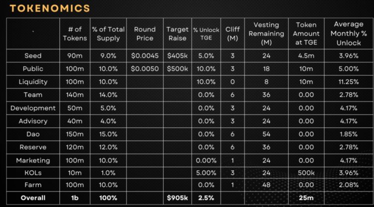 veDAO研究院：2023年即将开启IDO的4个项目推荐