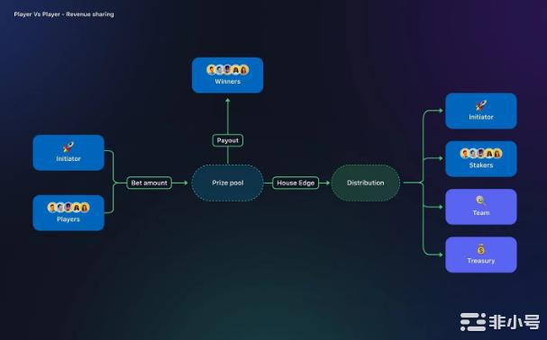哪些项目将有机会在Arbitrum空投中获得新的增长?