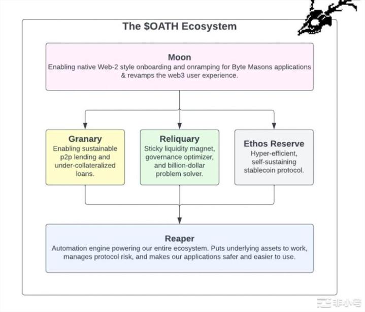 哪些项目将有机会在Arbitrum空投中获得新的增长?