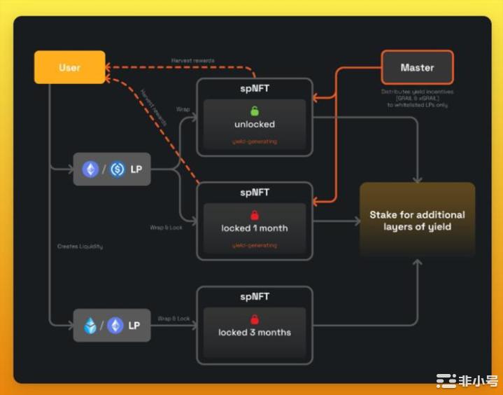哪些项目将有机会在Arbitrum空投中获得新的增长?