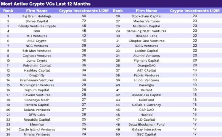 一览全球300家加密VC投资概况：过去12个月谁最活跃？