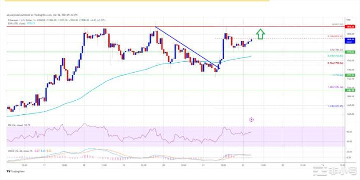 如果收盘价高于该阻力位以太坊价格可能会出现强劲反弹