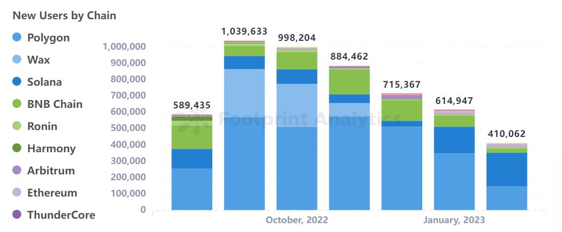 PlanckXxFootprintAnalytics-2023年2月GameFi研报