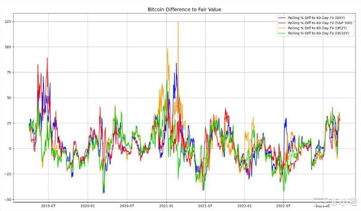 比特币即将突破3万美元？但这些指标表明市场太FOMO了