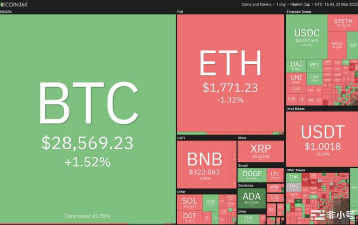 比特币正处于熊市末尾这些山寨币要上涨?