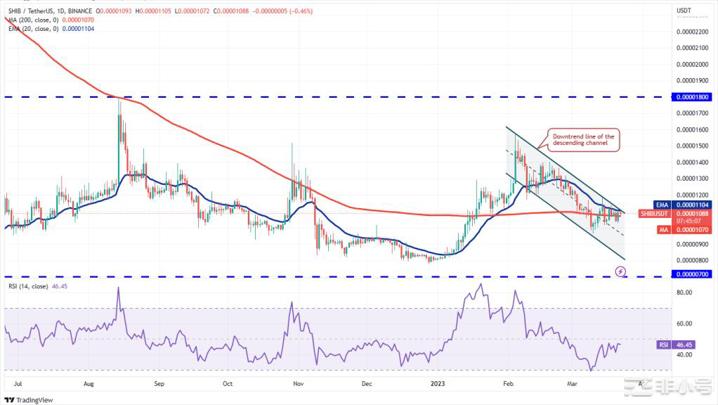 比特币正处于熊市末尾这些山寨币要上涨?