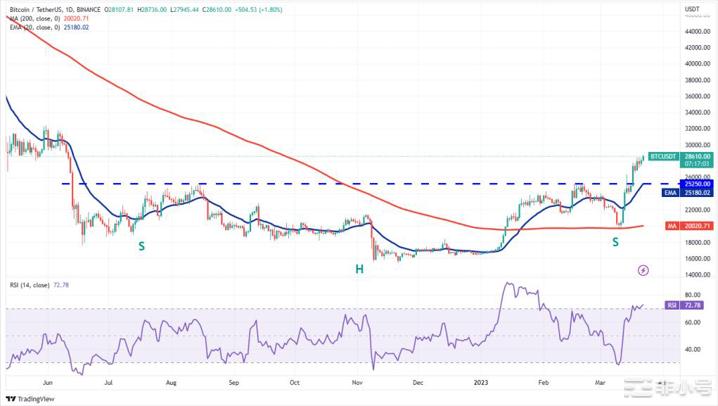 比特币正处于熊市末尾这些山寨币要上涨?