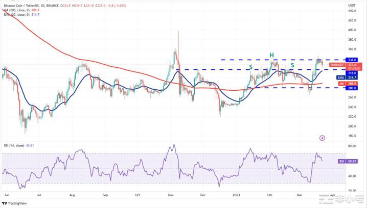 比特币正处于熊市末尾这些山寨币要上涨?
