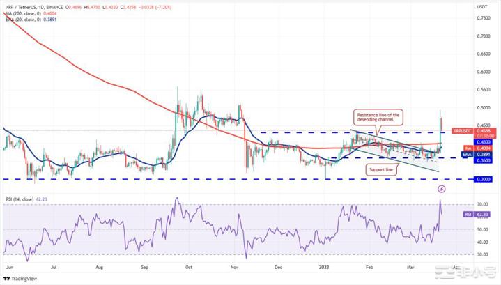 比特币正处于熊市末尾这些山寨币要上涨?