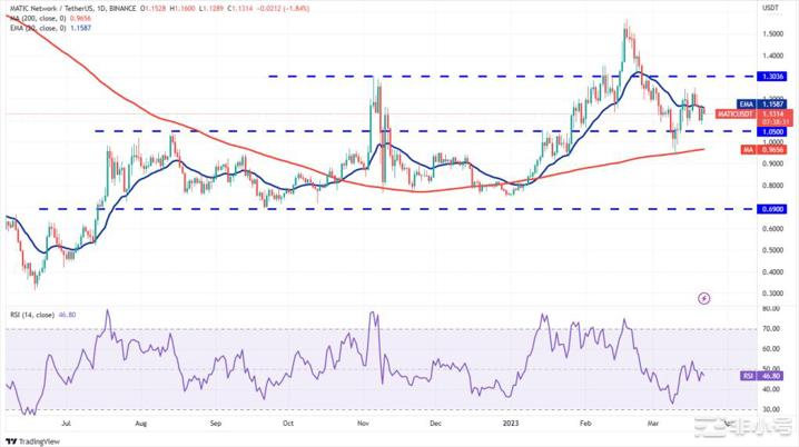 比特币正处于熊市末尾这些山寨币要上涨?