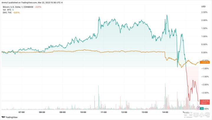加密货币价格在加息后下跌 鲍威尔坚称降息不在桌面上