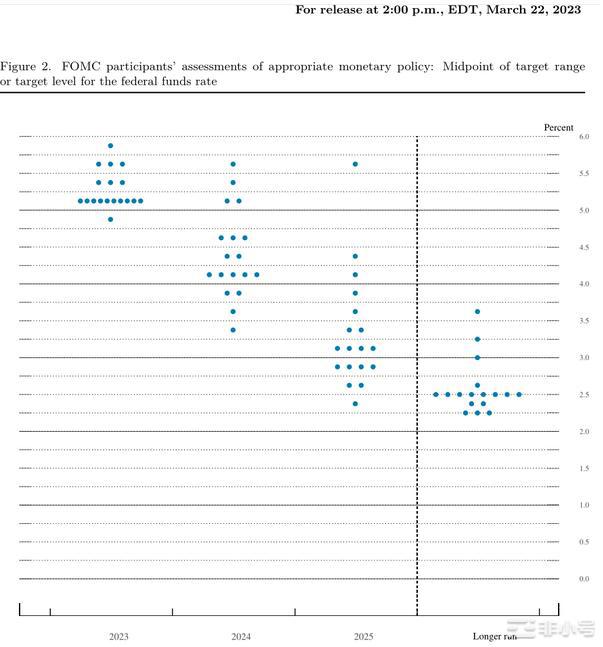 美联储如期加息25个基点暗示加息周期接近尾声