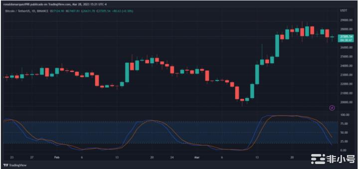 比特币跌破26,900美元牛市即将来临?
