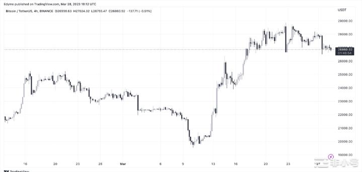 比特币跌破26,900美元牛市即将来临?