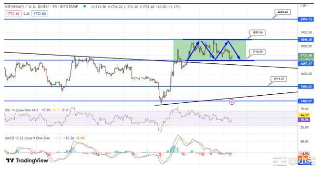 BTC重测三重底26650美元;BTC和ETH会反弹吗?