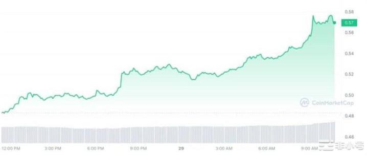 4月是山寨的补涨季值得埋伏的币种:MASKCFXXRP