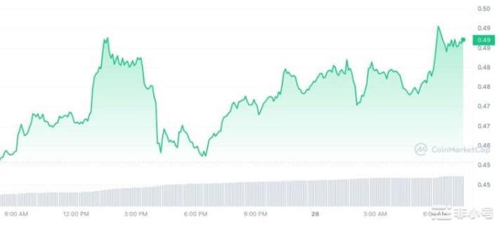 ETH领涨4月最佳布局币种:XRPGMXFLP