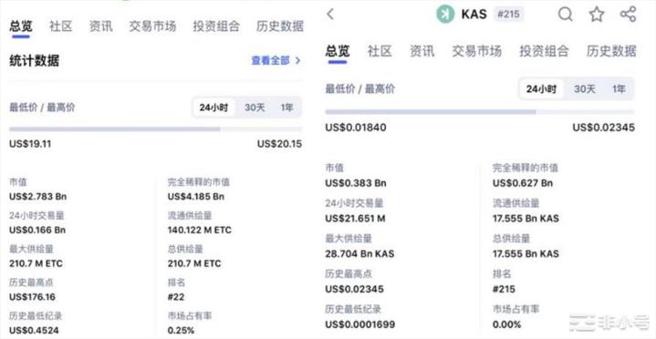 低市值KAS深熊半年冲破前一百超越BTCETH的存在!