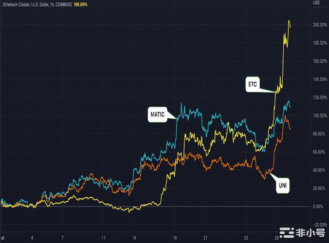 ETC几乎翻了三倍马蹄和UNI飙升为7 月为加密市场带来缓解