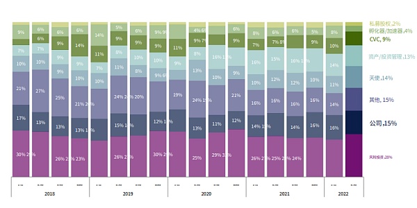 CBQ2百页报告速览:熊市来临VCs的投资状态如何?