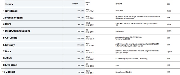 CBQ2百页报告速览:熊市来临VCs的投资状态如何?