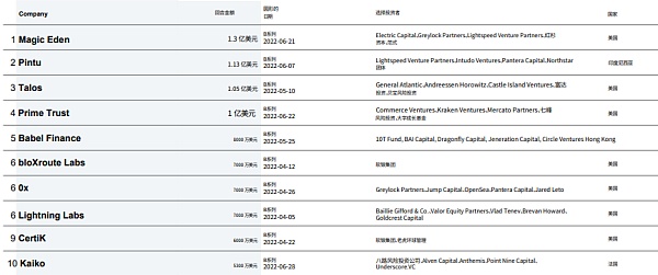 CBQ2百页报告速览:熊市来临VCs的投资状态如何?