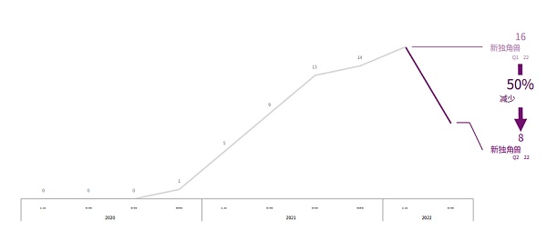 CBQ2百页报告速览:熊市来临VCs的投资状态如何?