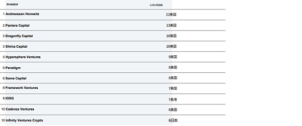 CBQ2百页报告速览:熊市来临VCs的投资状态如何?
