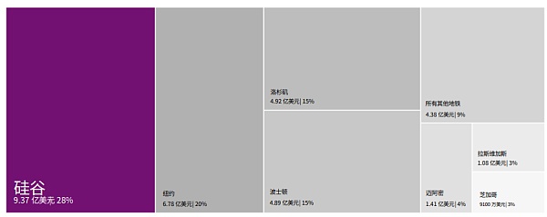 CBQ2百页报告速览:熊市来临VCs的投资状态如何?