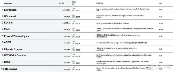 CBQ2百页报告速览：熊市来临VCs的投资状态如何？