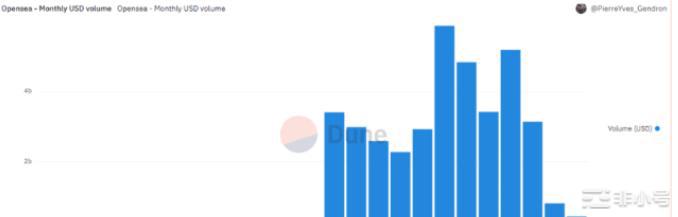 NFT 繁荣结束了吗？交易量触及 12 个月低点
