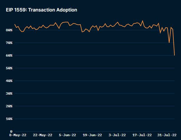 以太坊伦敦升级一周年EIP-1559带来了哪些故事？