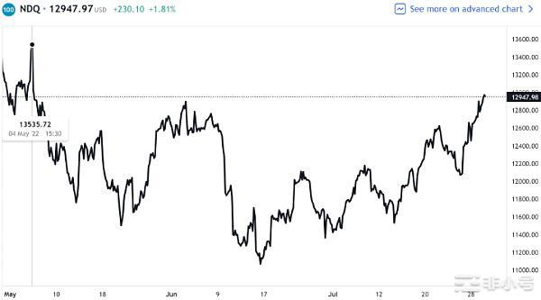 为什么加息还能上涨?如何看待加密市场和宏观经济的关系?