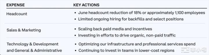 Coinbase二季度的财报亏损问题出在哪？