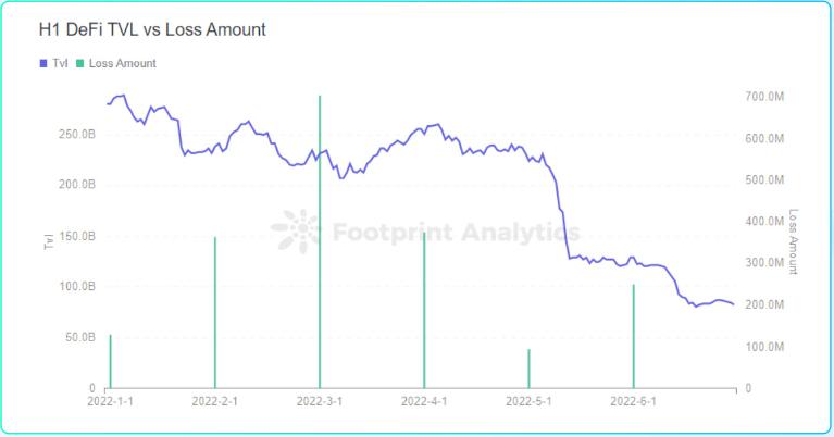 成都链安xFootprint联合发布2022Web3安全研报