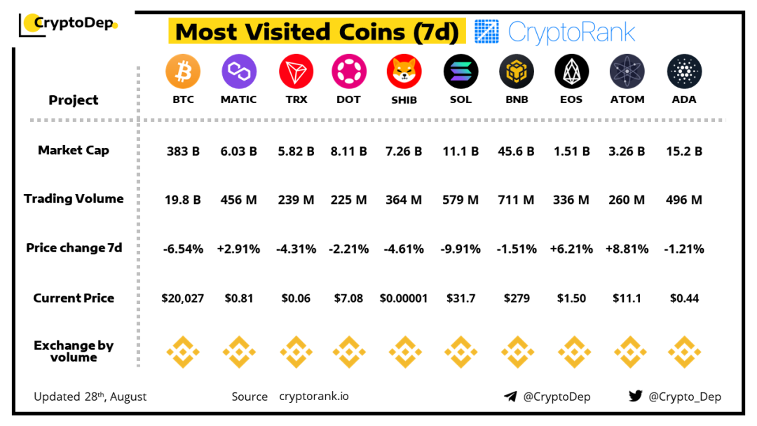 CryptoDep发布“过去7日访问次数最多的代币”榜单，TRX高居第三