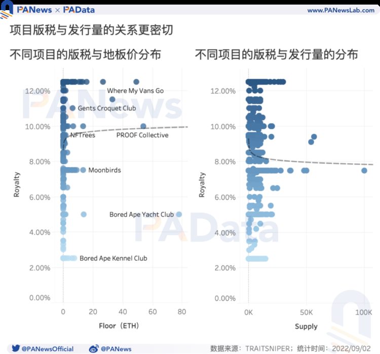 NFT版税报告:头部项目日均版税收入超1.5万美元