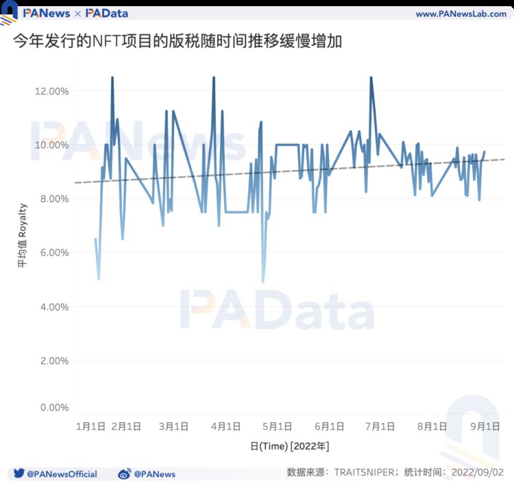 NFT版税报告:头部项目日均版税收入超1.5万美元