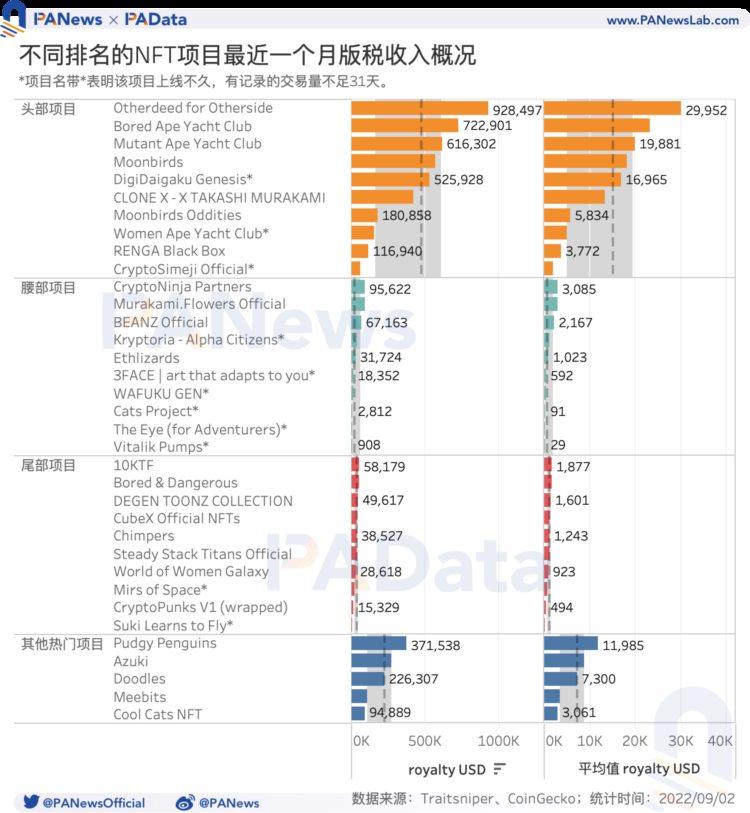 NFT版税报告:头部项目日均版税收入超1.5万美元