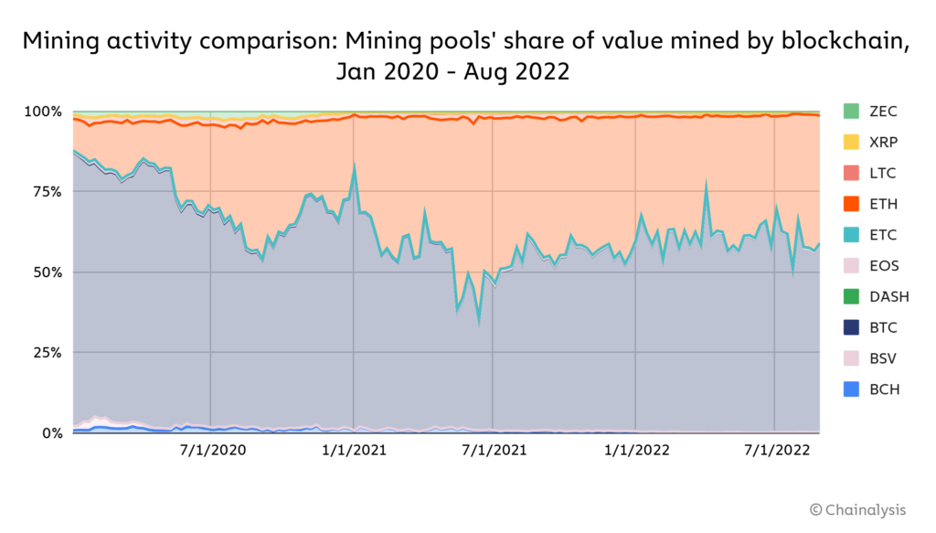 以太坊合并如何影响加密生态:4项值得关注的链上指标