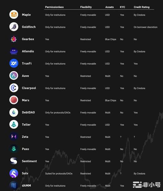 无抵押借贷会成为下一个 DeFi 增长爆点吗？