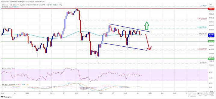 以太坊价格动能高于1,320美元:这就是多头感到舒适的原因