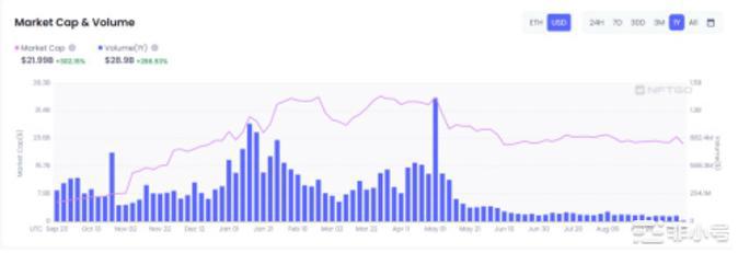 2022NFT大盘回顾与前瞻谁能杀出重围？