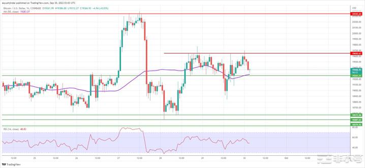 比特币价格和以太坊为收益做好准备XRP开始新的反弹