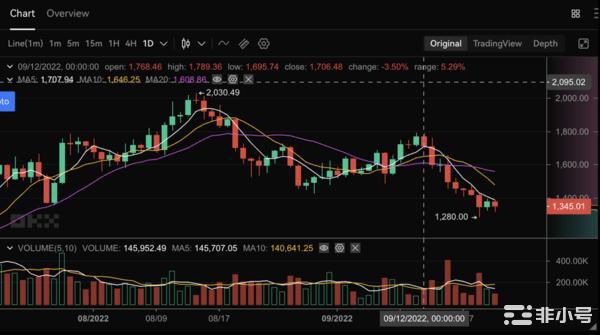 金融市场的环境整体惨淡，QKEx体验金活动开启