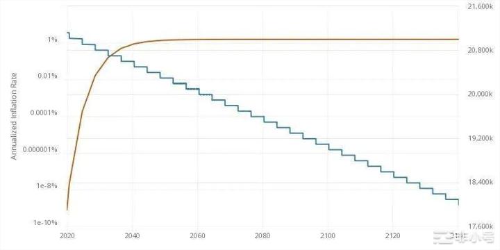 小白币读：评估一个加密货币是否有价值的基础知识！  #01.引言在过去几年，Tokenomics(代